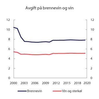 Figur 10.1 Utvikling i reelt avgiftsnivå for brennevin, vin og sterkøl, i perioden 2000–2020. 2020-kroner per volumprosent per liter
