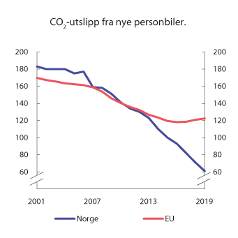 Figur 10.11 Utvikling i årlig gjennomsnittlig CO2-utslipp fra nye personbiler i Norge og EU. 2001–2019. Gram per km
