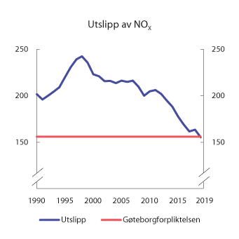 Figur 10.24 NOX-utslipp i perioden 1990–2019. Tusen tonn
