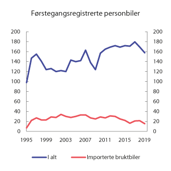 Figur 10.8 Antall førstegangsregistrerte personbiler. 1995–2019. Antall i tusen
