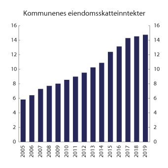 Figur 2.14 Kommunenes eiendomsskatteinntekter 2005–2019. Mrd. 2019-kroner

