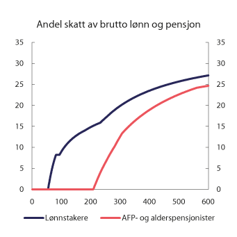 Figur 2.7 Andel skatt på ulike brutto inntektsnivå for henholdsvis lønnstakere og AFP- og alderspensjonister med 2020-regler.1 Prosent
