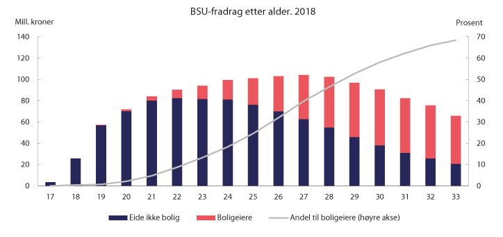 Figur 3.1 Skattefradrag for BSU etter alder og boligeierskap. 2018. Mill. kroner og andel til boligeiere
