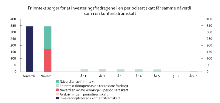Figur 7.5 Illustrasjon av fordeling av investeringsfradrag i kontantstrømskatt og periodisert grunnrenteskatt. Eksempelkraftverk med investeringskostnad på om lag 340 mill. kroner
