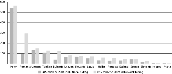 Figur 9.1 Figuren viser samlede norske bidrag under hhv. EØS-finansieringsordningene 2004-2009 og 2009-2014 til de 12 nyeste medlemslandene i EU + Hellas, Portugal og Spania (norske bidrag i mill. euro)