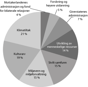 Figur 9.2 EØS-finansieringsordningen 2009-2014 fordelt på sektorer