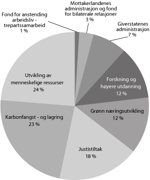 Figur 9.3 Den norske finansieringsordningen 2009-2014 fordelt på sektorer 