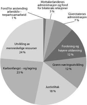 Figur 9.3 Den norske finansieringsordningen 2009-2014 fordelt på sektorer 