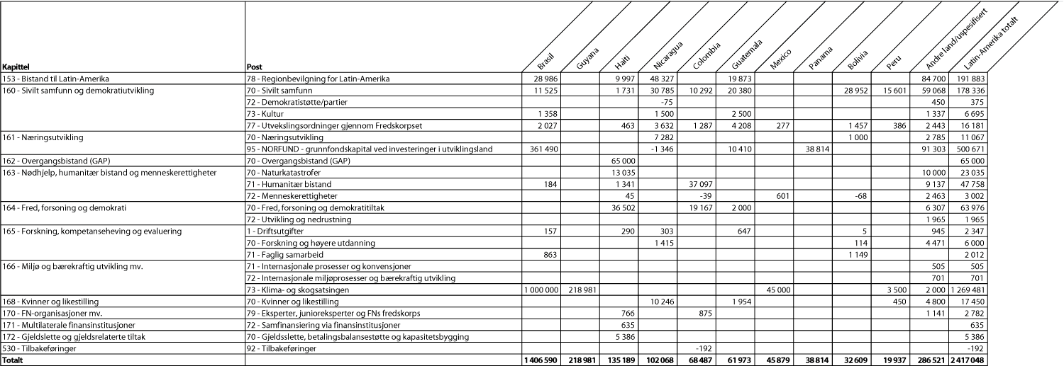 Figur 2.4 Bilateral bistand til største mottakerland i Latin-Amerika etter kapittel og post, 20111 (i 1000 kr.)