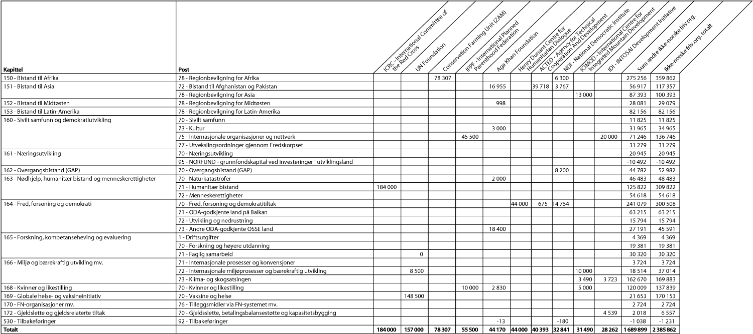 Figur 4.1 Bistand gjennom ikke-norske frivillige organisasjoner/stiftelser1 fordelt på kapittel og post, 20112 (i 1000 kr.)