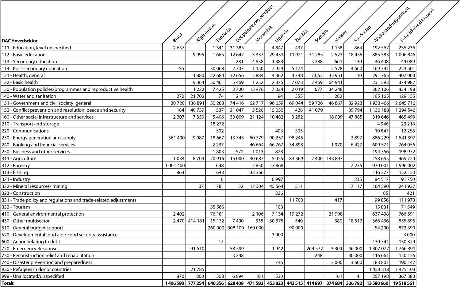 Figur 6.1 Største mottakerland av bilateral bistand fordelt på sektorer, 20111 (i 1000 kr.)