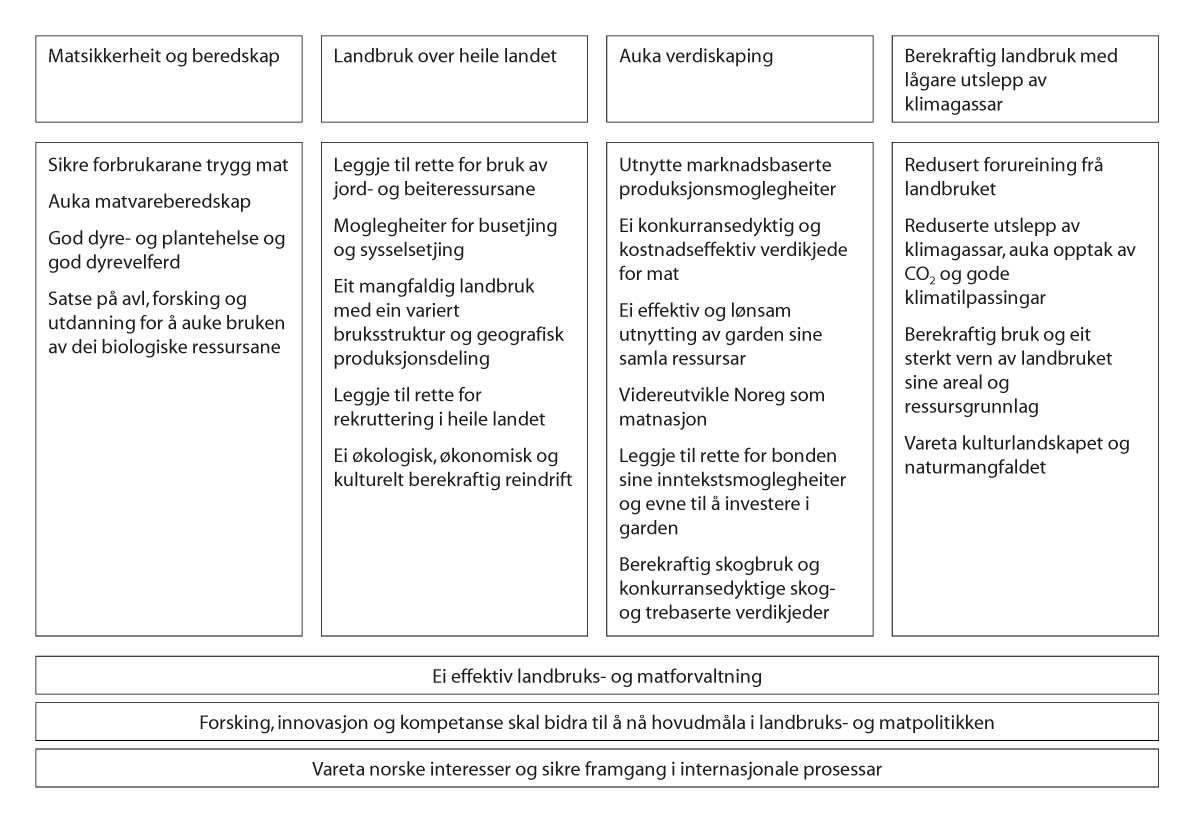 Figur 6.1 Målene for landbrukspolitikken