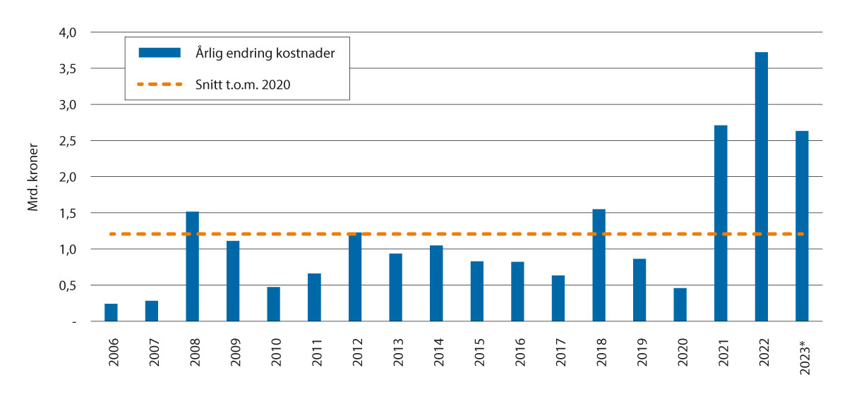 Figur 6.2 Årlig endring i produksjonskostnader i jordbruket, iflg. Totalkalkylen, registrert regnskap. Mrd. 2022-kroner.