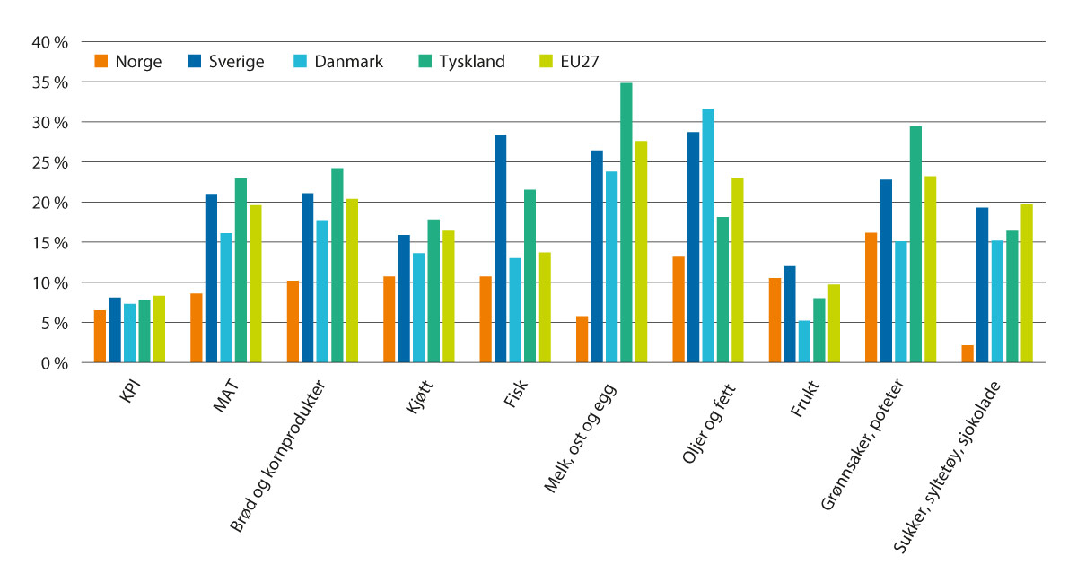 Figur 6.3 Tolvmånedersveksten i forbrukerpriser på mat, fra mars 2022 til mars 2023.