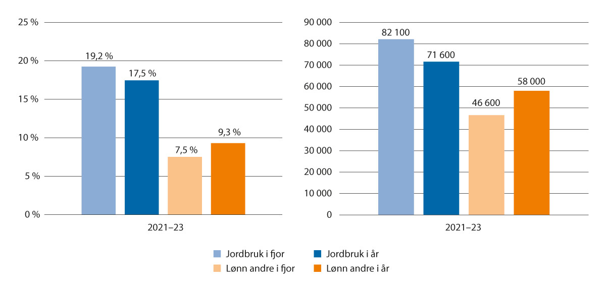 Figur 6.4 Inntektsutviklingen i jordbruket og årslønn for lønnsmottakerne, forutsatt i fjor og beregnet i år for perioden 2021–2023 (Vederlag til arbeid og egenkapital per årsverk inkludert effekt av jordbruksfradraget).