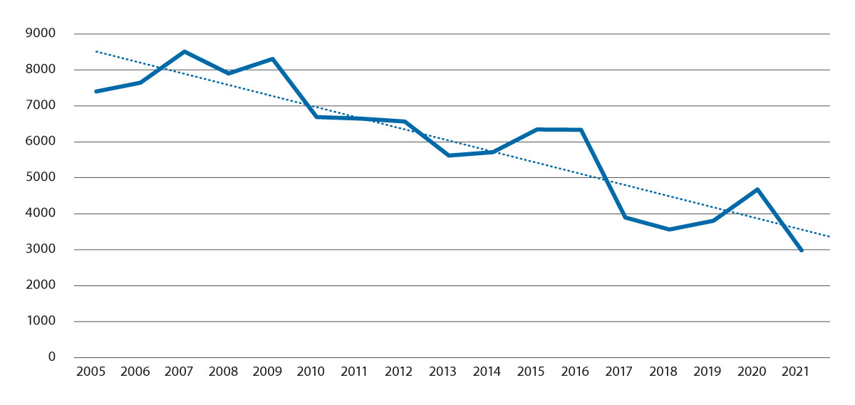 Figur 9.4 Omdisponert dyrka mark 2005–2021 med linje som viser nedadgående trend (dekar).