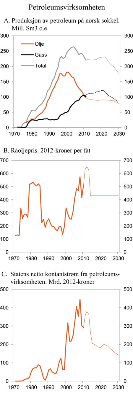 Figur 2.10 Petroleumsproduksjon, oljepris og statens netto kontantstrøm fra petroleumsvirksomheten