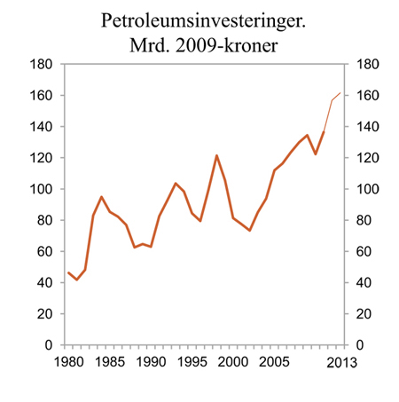 Figur 2.11 Investeringer i petroleumsvirksomheten. Mrd. 2009-koner