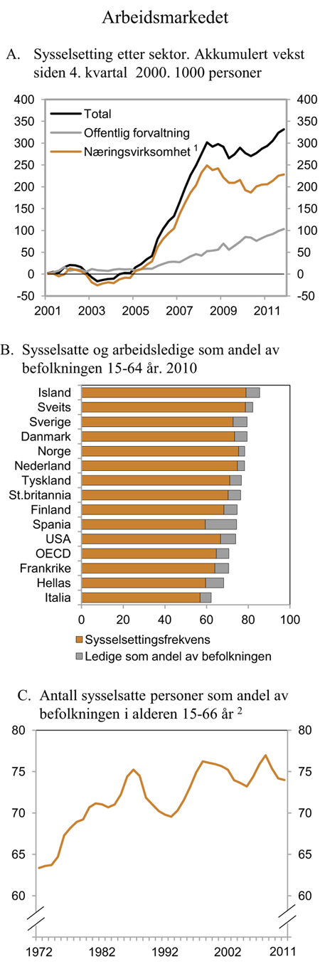Figur 2.12 Arbeidsmarkedet