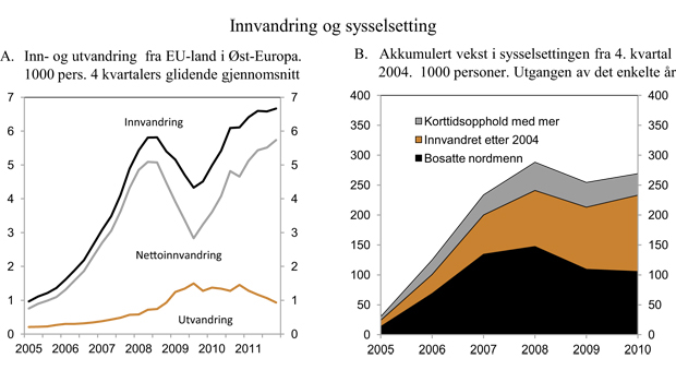 Figur 2.13 Innvandring og sysselsetting
