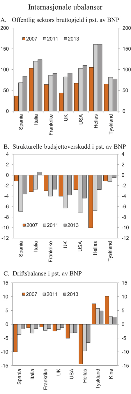 Figur 2.2 Internasjonale ubalanser