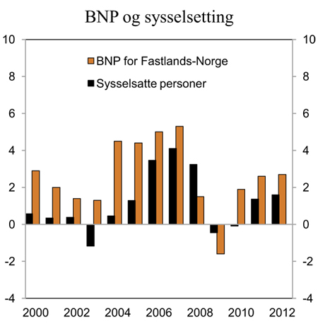 Figur 2.3 BNP for Fastlands-Norge og sysselsatte personer. Prosentvis endring fra året før
