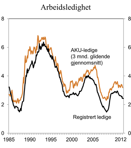 Figur 2.4 Arbeidsledighet. Sesongjusterte månedstall. Prosent av arbeidsstyrken