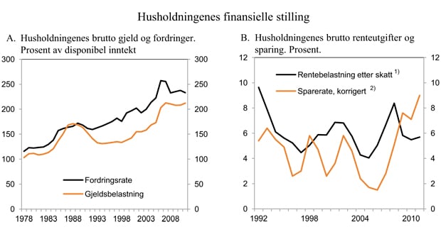 Figur 2.5 Husholdningenes finansielle stilling