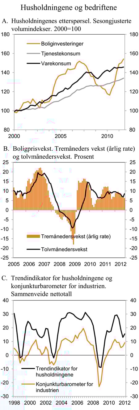 Figur 2.6 Husholdningene og bedriftene