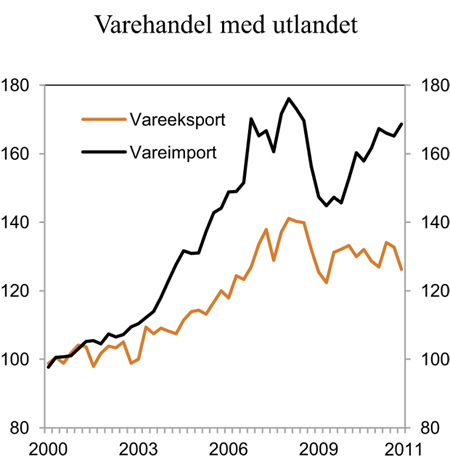Figur 2.7 Eksport og import av tradisjonelle varer. Sesongjusterte volumindekser. 2000 = 100