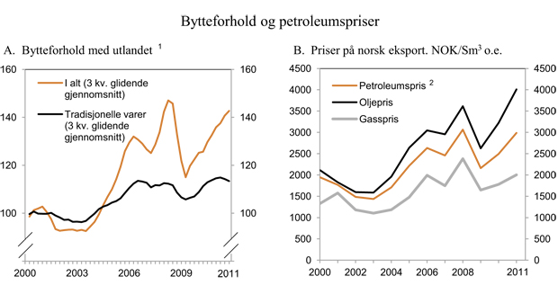 Figur 2.8 Bytteforhold og petroleumspriser
