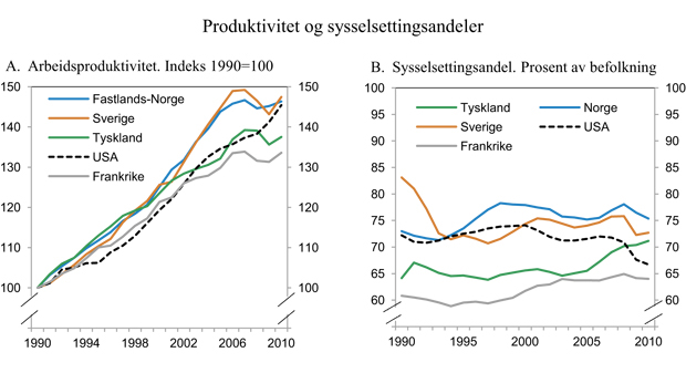 Figur 2.9 Produktivitet og sysselsettingsandeler