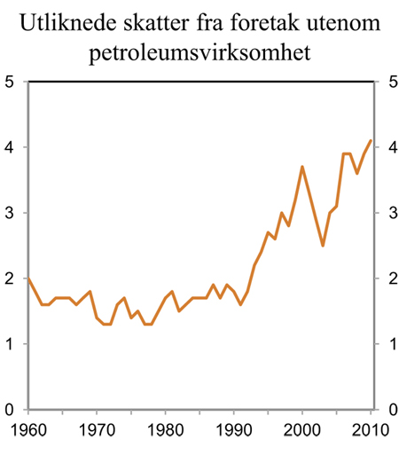 Figur 3.1 Utliknede skatter fra foretak utenom petroleumsvirksomhet. Prosent av BNP for Fastlands-Norge