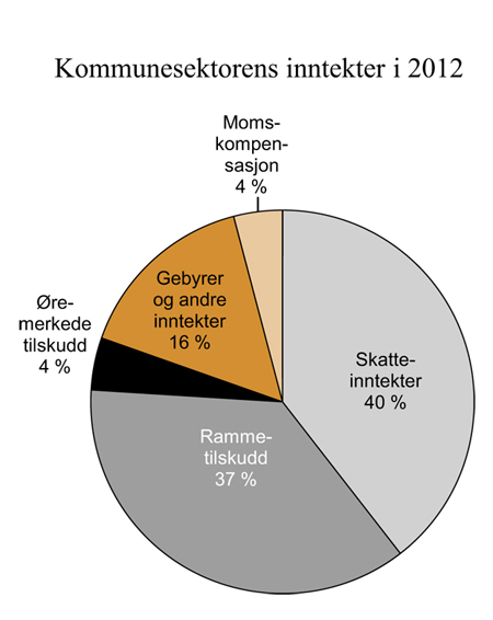 Figur 3.10 Sammensetningen av kommunesektorens inntekter i 2012. Prosent