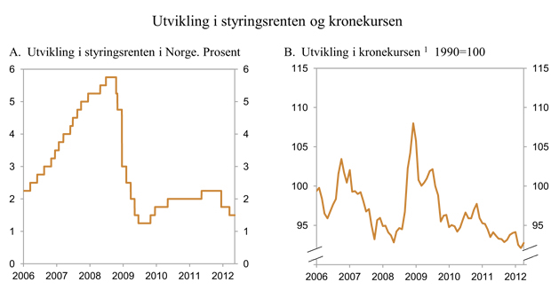 Figur 3.12 Utvikling i styringsrente og kronekurs