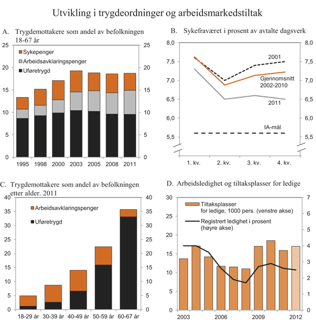 Figur 3.13 Utvikling i trygdeordninger og arbeidsmarkedstiltak
