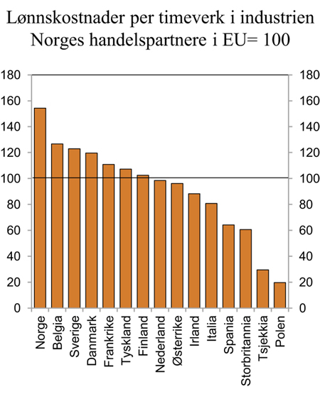 Figur 3.14 Lønnskostnader per timeverk i industrien i felles valuta. Norges handelspartnere i EU = 100