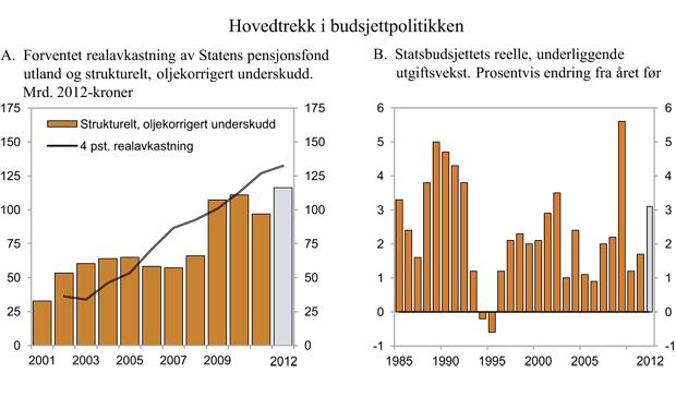 Figur 3.2 Hovedtrekk i budsjettpolitikken