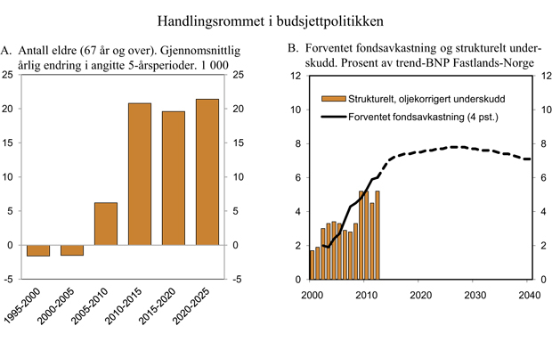 Figur 3.3 Handlingsrommet i budsjettpolitikken