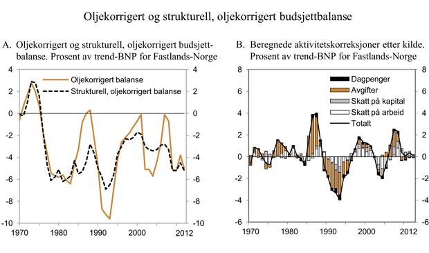 Figur 3.4 Oljekorrigert og strukturell, oljekorrigert budsjettbalanse