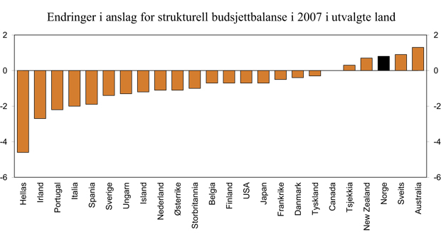 Figur 3.5 Strukturell budsjettbalanse i offentlig forvaltning i ulike land. Prosent av potensielt BNP. Endring i anslag for 2007 siden juni 20081