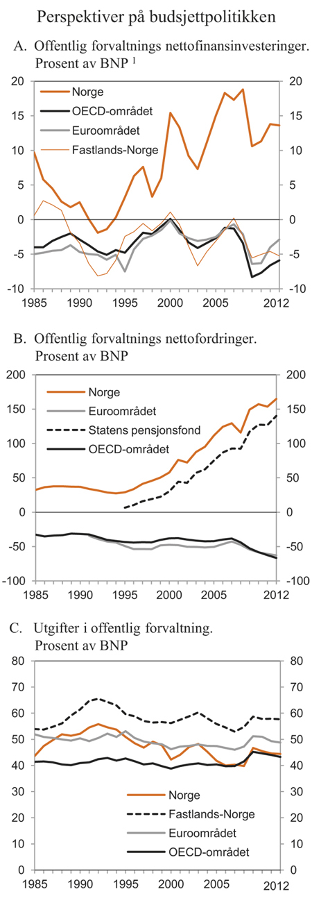 Figur 3.6 Perspektiver på budsjettpolitikken