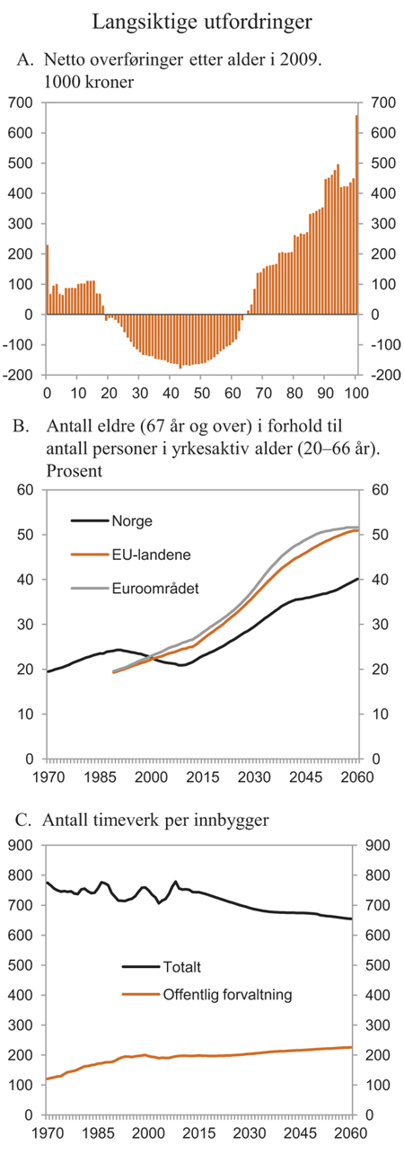 Figur 3.7 Langsiktige utfordringer