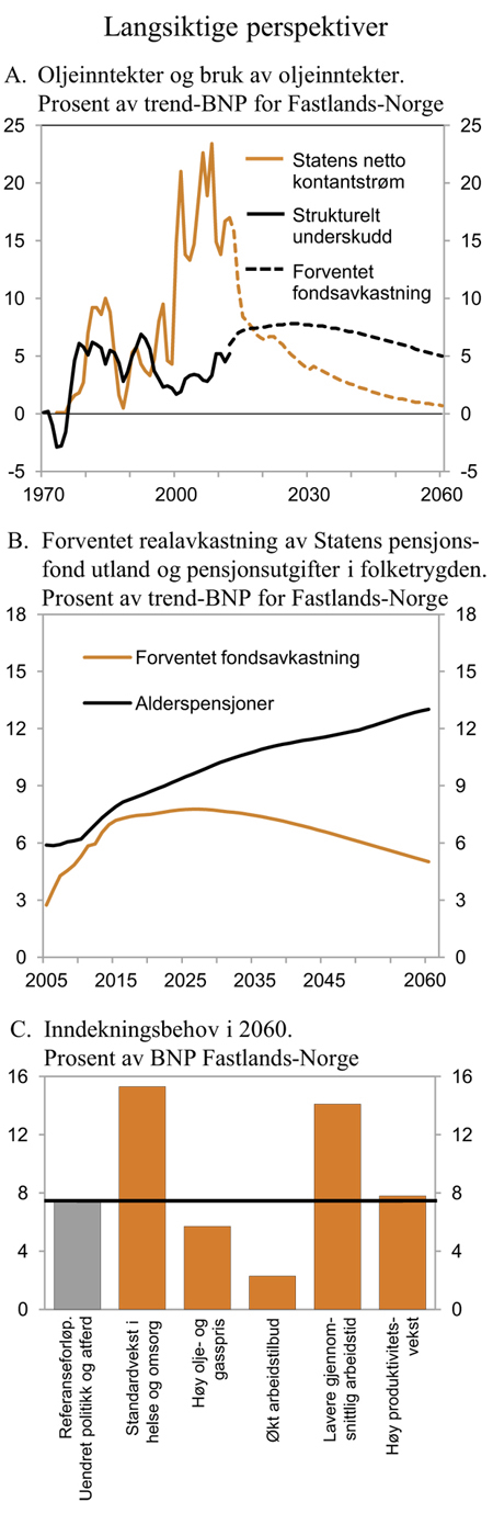 Figur 3.8 Petroleumsinntekter, fondsavkastning og inndekningsbehov