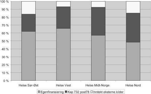 Figur 10.1 Andel kostnader til forskning etter inntektskilde. 2006.