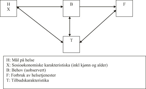Figur 6.1 Sammenheng mellom helse, sosioøkonomiske faktorer,
 behov for, tilbud av og forbruk av helsetjenester.