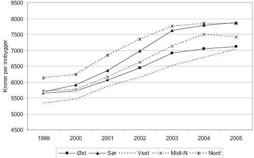 Figur 8.1 Forbruk per innbygger. 1999 – 2005
 (faste priser).