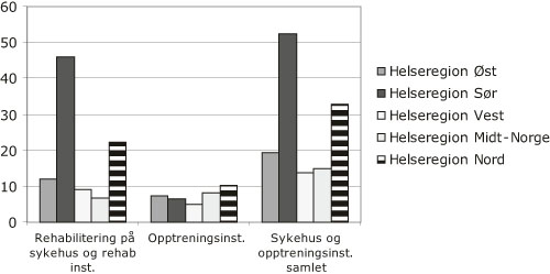 Figur 8.2 Omfang av primær og sekundær rehabilitering
 på sykehus og rehabiliteringsinstitusjoner og aktiviteten
 på opptreningsinstitusjoner i 2005 per helseregion. Antall
 opphold (døgnopphold og dagbehandling) per 1000 innbyggere.
