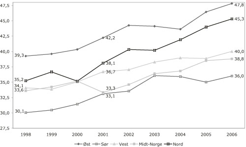 Figur 8.3 Personelldekning i det psykisk helsevernet. Årsverk
 per 10 000 innbyggere. Helseregioner. 1998 – 2006.