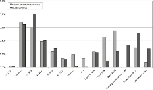 Figur 8.4 Vekter for psykisk helsevern for voksne og tverrfaglig spesialisert
 rusbehandling basert på analyseresultater.